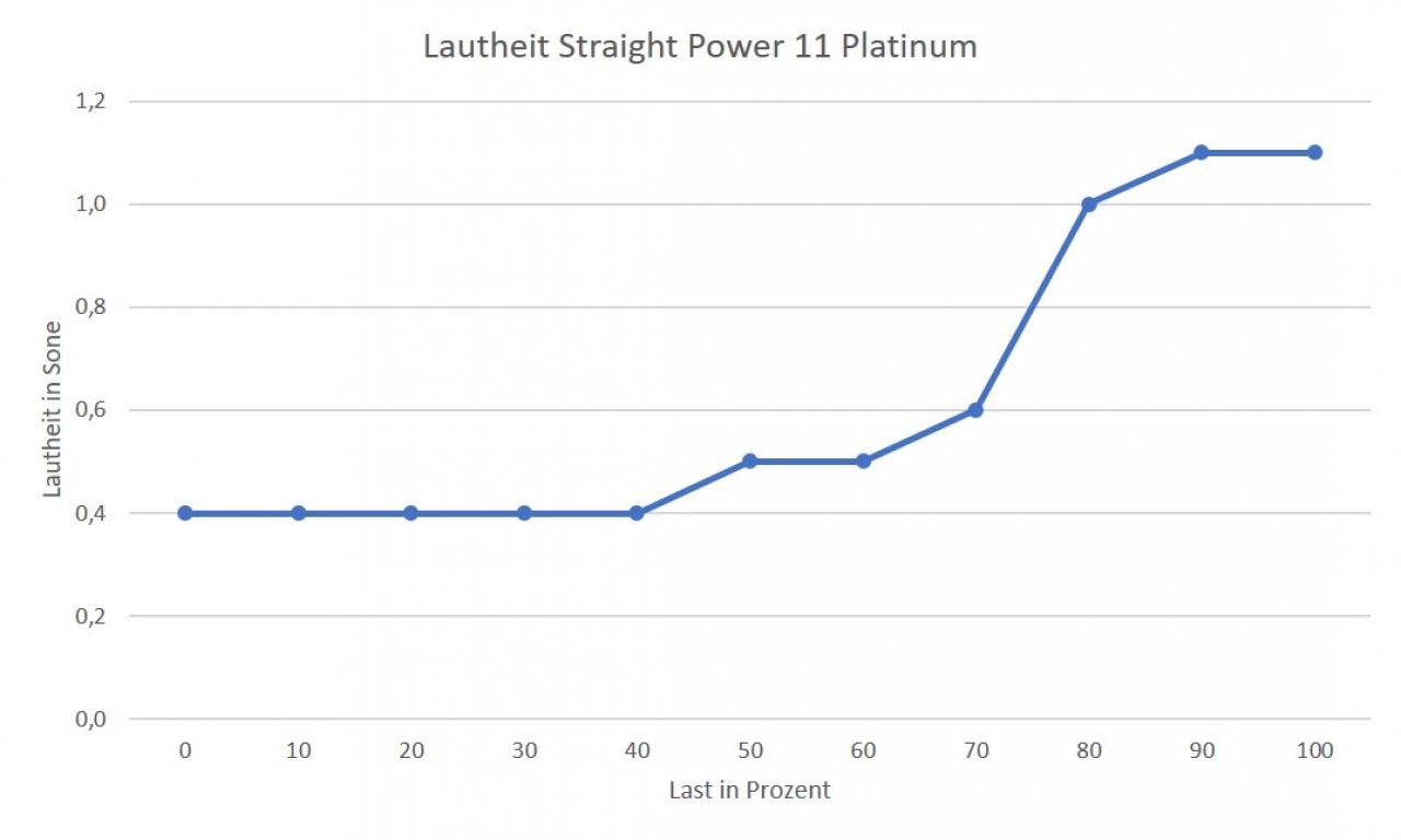 [04/05/2020] Straight Power 11 Platinum - Lautheit