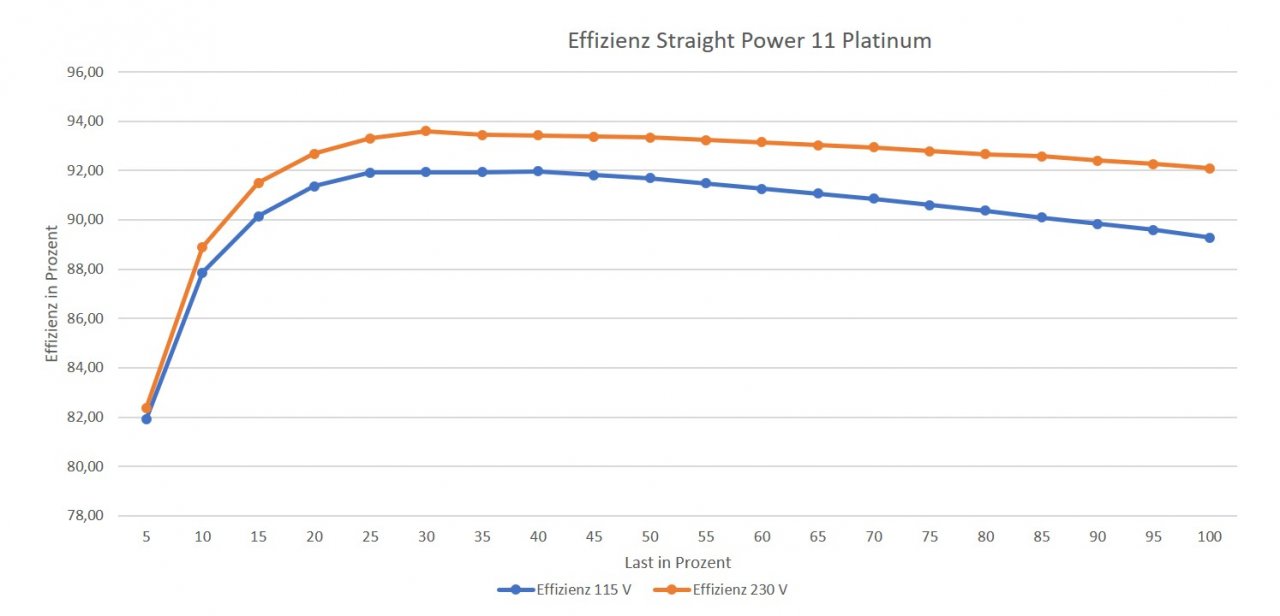 [04/05/2020] Straight Power 11 Platinum - Effizienz