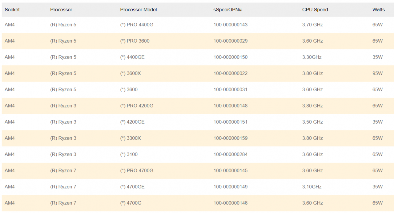 [23/05/2020] Durch die CPU-Supportliste des Biostar B550GTQ wurden die kommenden Renoir-APUs geleakt