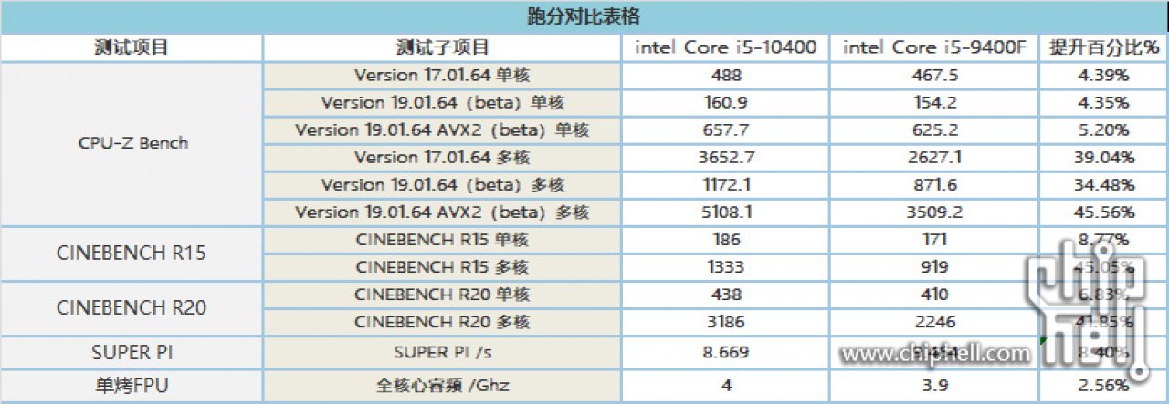 [12/05/2020] Core i5-9400 gegen Core i5-10400: Erste Vergleichsbenchmarks machen die Runde (2)