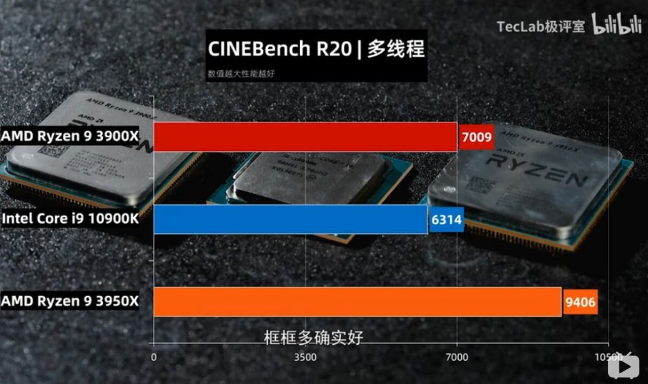 [19/05/2020] Core i9-10900K: Benchmarks zeigen neue Intel-CPU teils vor Ryzen 9 3950X (10)