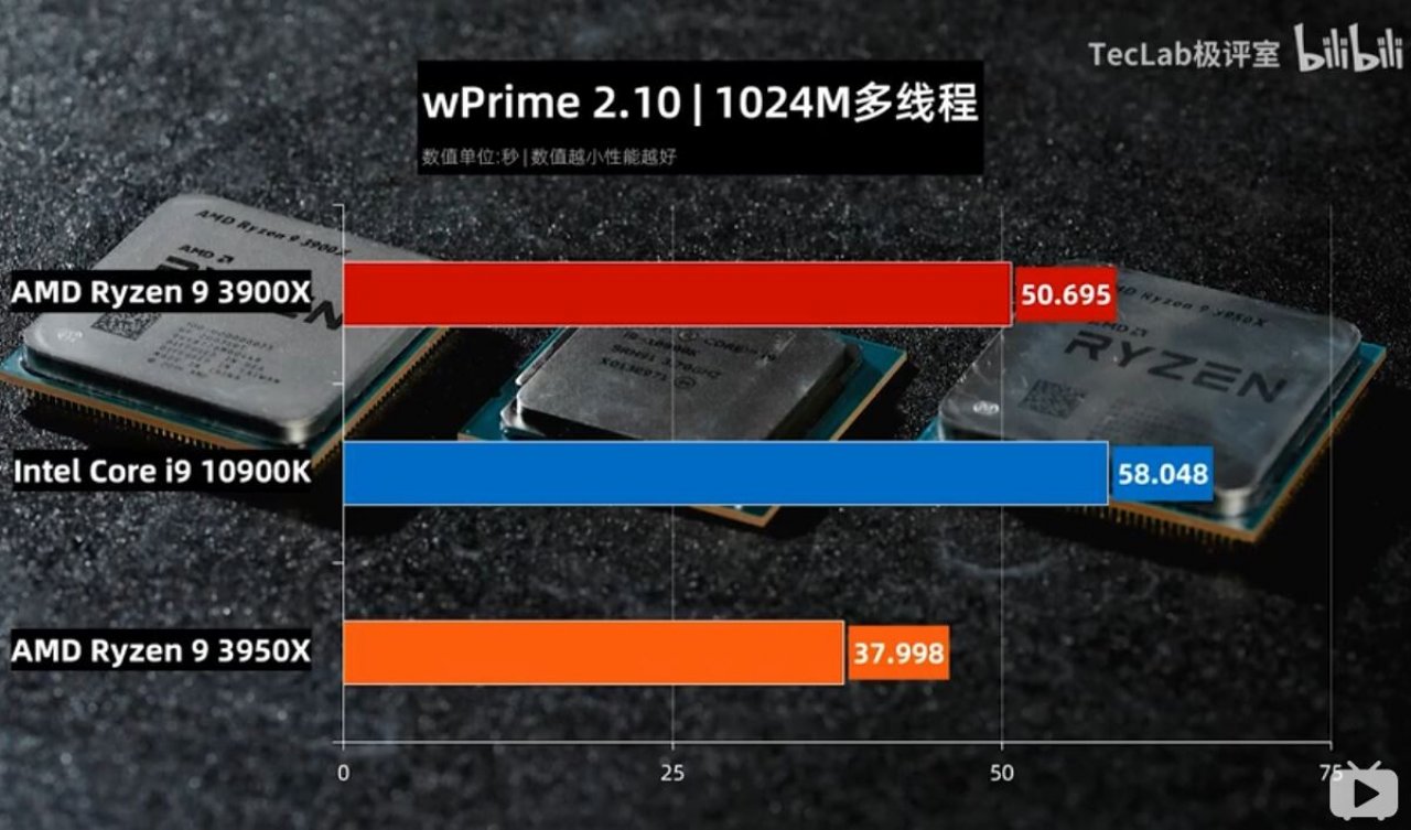[19/05/2020] Core i9-10900K: Benchmarks zeigen neue Intel-CPU teils vor Ryzen 9 3950X (12)
