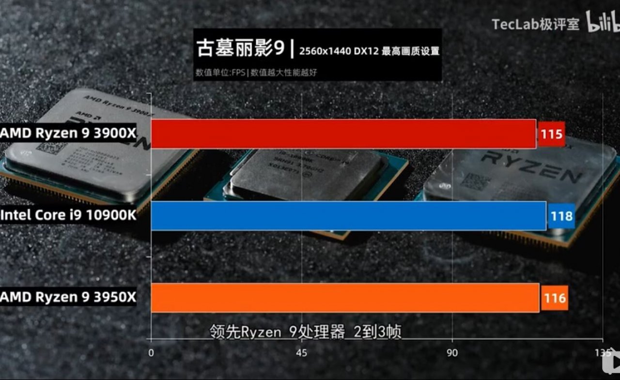 [19/05/2020] Core i9-10900K: Benchmarks zeigen neue Intel-CPU teils vor Ryzen 9 3950X (1)