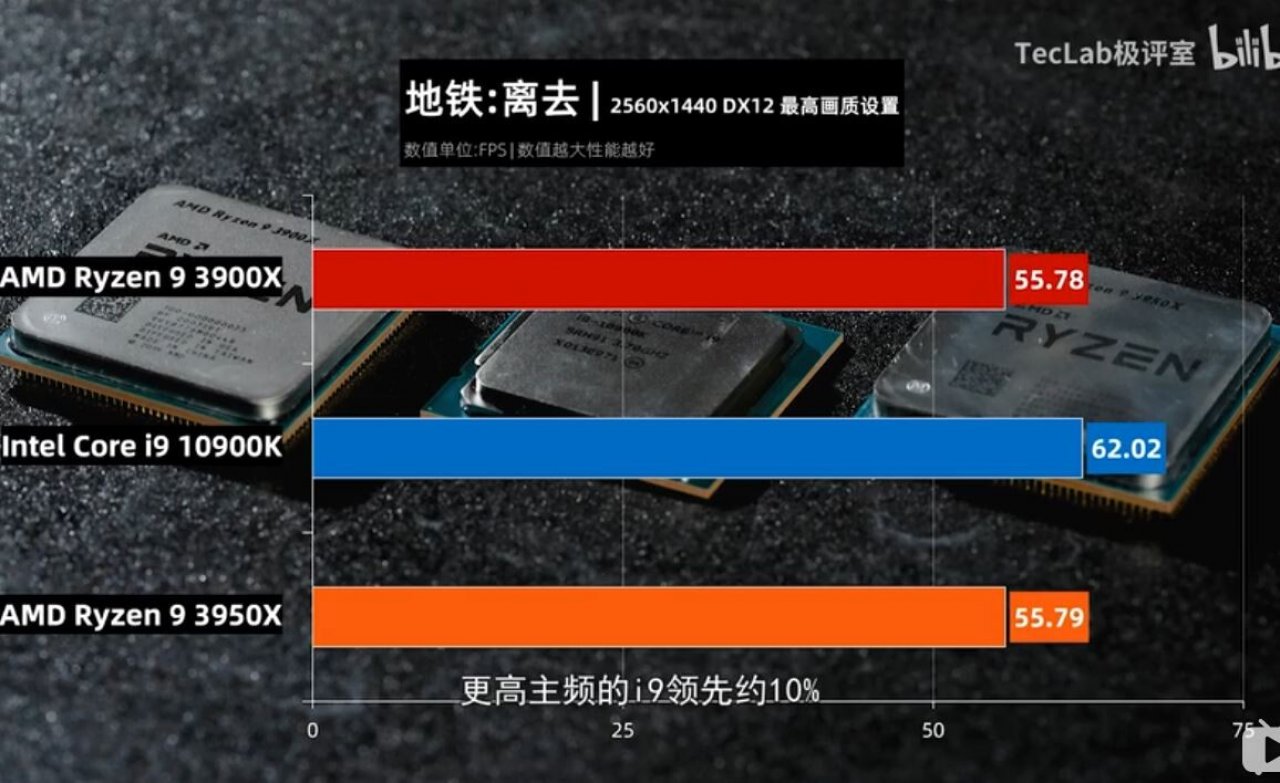 [19/05/2020] Core i9-10900K: Benchmarks zeigen neue Intel-CPU teils vor Ryzen 9 3950X (2)