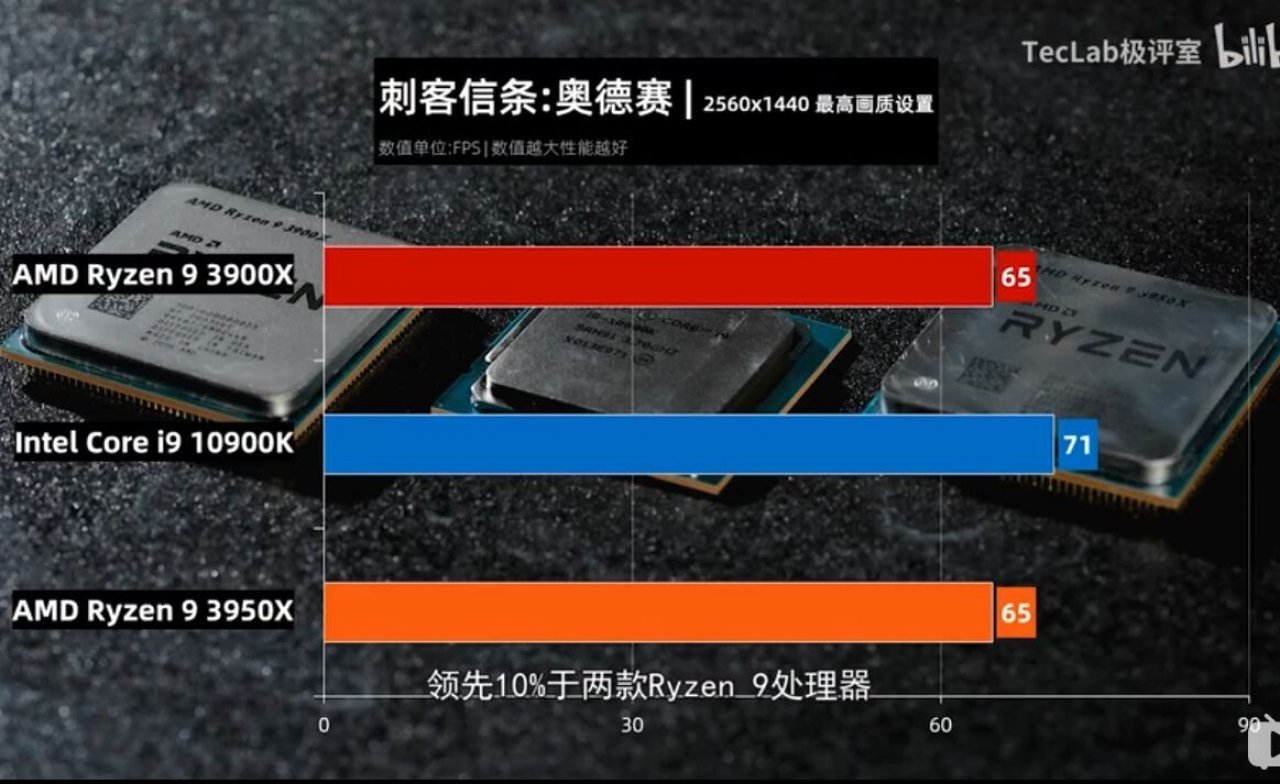 [19/05/2020] Core i9-10900K: Benchmarks zeigen neue Intel-CPU teils vor Ryzen 9 3950X (3)