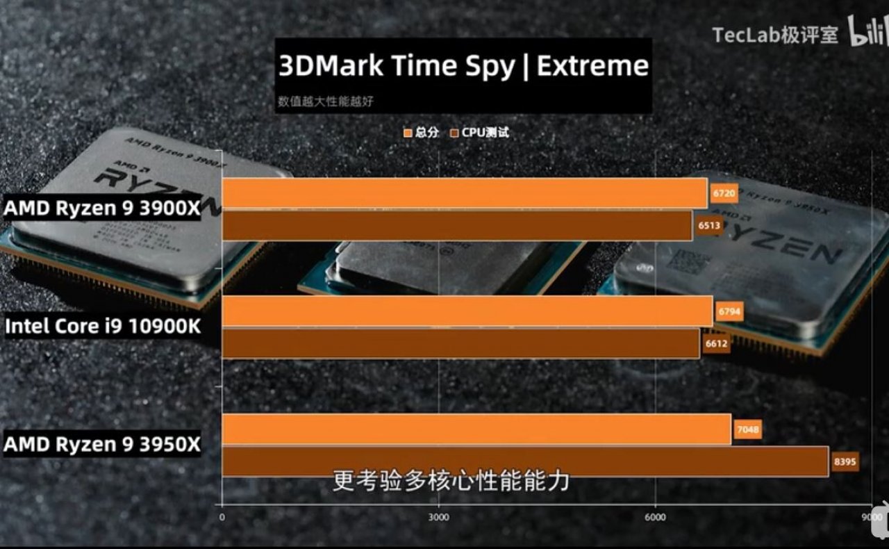 [19/05/2020] Core i9-10900K: Benchmarks zeigen neue Intel-CPU teils vor Ryzen 9 3950X (4)