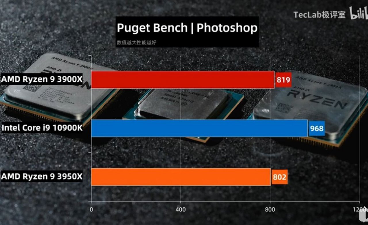 [19/05/2020] Core i9-10900K: Benchmarks zeigen neue Intel-CPU teils vor Ryzen 9 3950X (7)