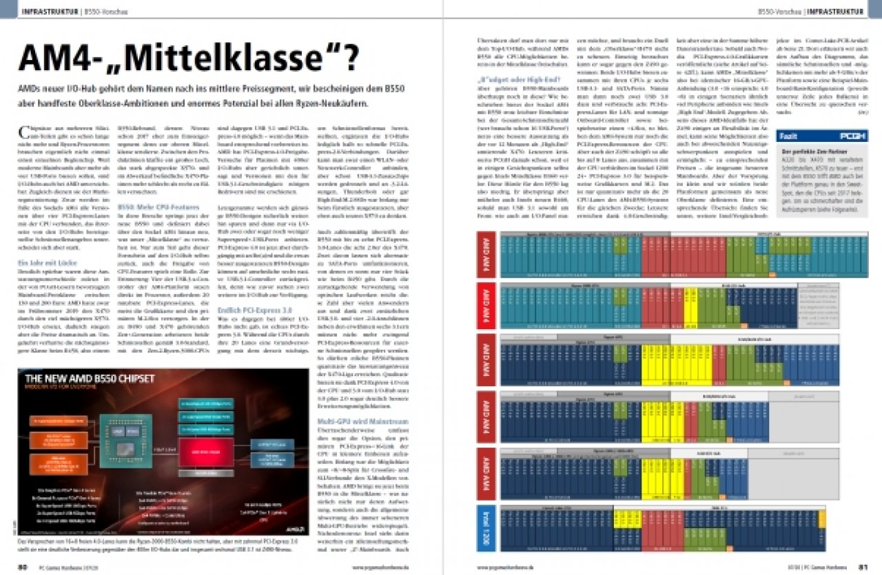 [27/05/2020] PCGH Ausgabe #237 -&nbsp; AMD-B550-Hauptplatinen