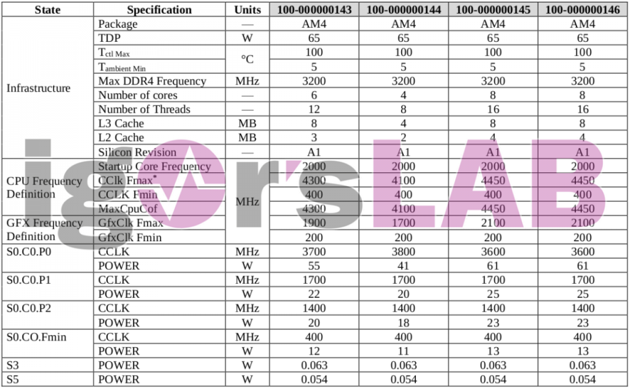 [14/05/2020] AMD Ryzen 4000: Alle Renoir-Modelle mit Eckdaten geleakt?&nbsp; (2)