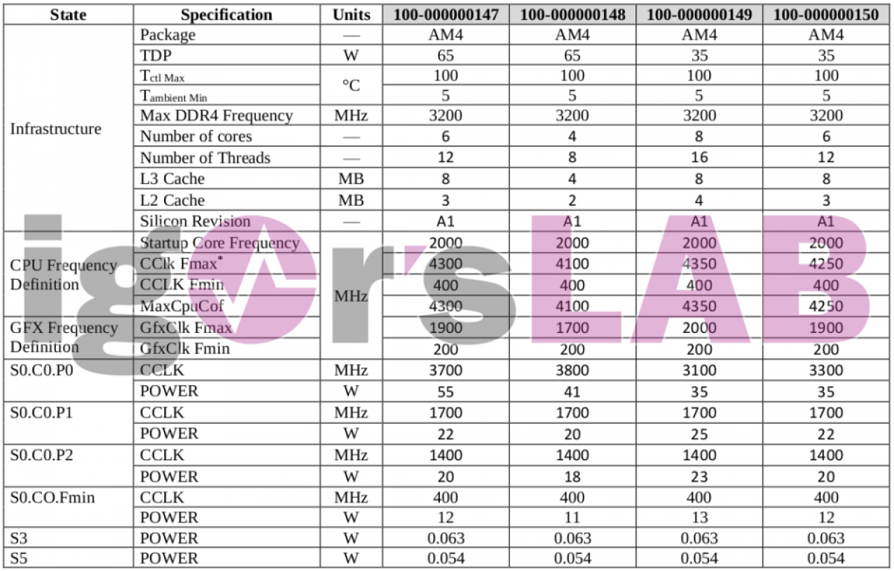 [14/05/2020] AMD Ryzen 4000: Alle Renoir-Modelle mit Eckdaten geleakt?&nbsp; (3)