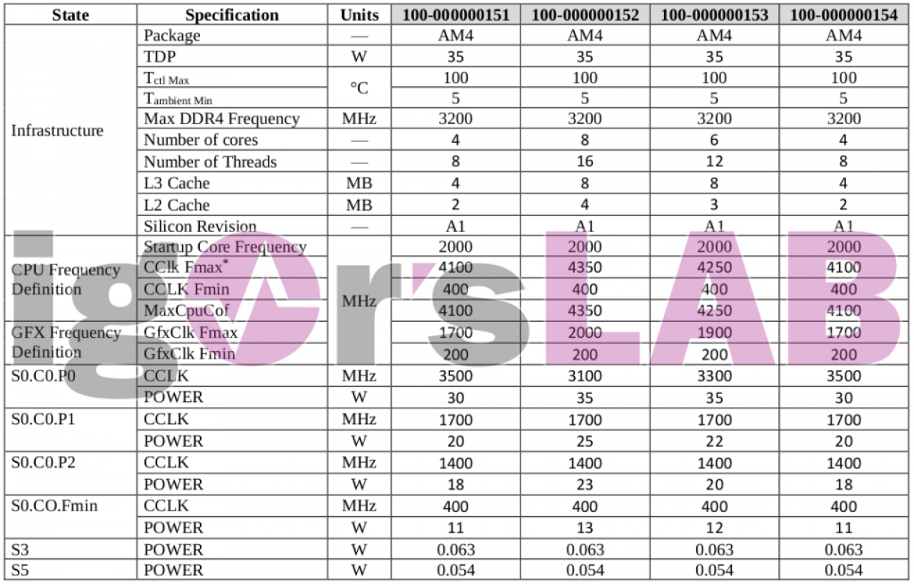 [14/05/2020] AMD Ryzen 4000: Alle Renoir-Modelle mit Eckdaten geleakt?&nbsp; (4)