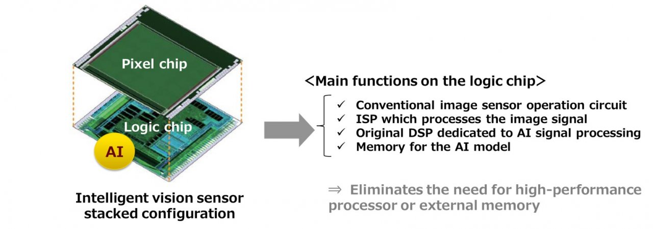 [15/05/2020] Sony IMX500 Bildsensor exploded functions