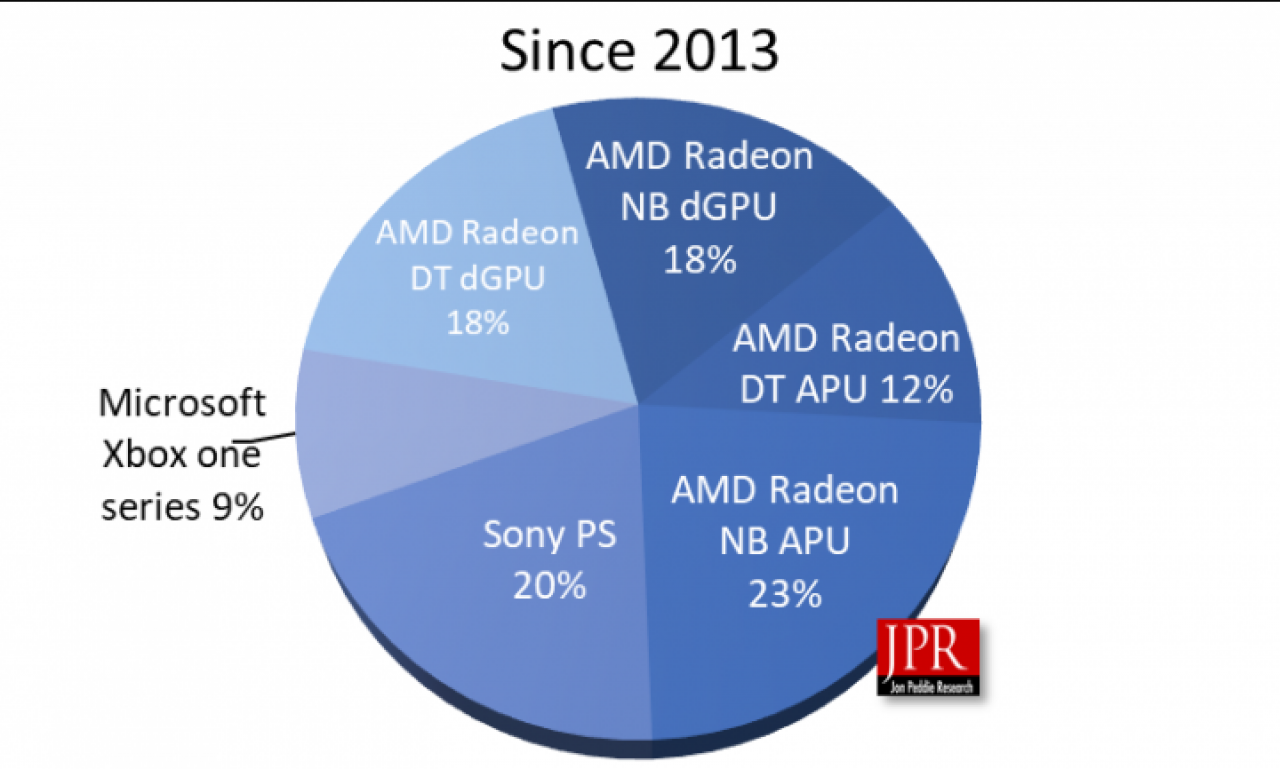 [03/06/2020] Eine halbe Milliarde GPUs seit 2013: So verteilt es sich auf Konsolen, APUs und diskrete Grafikkarten (1)