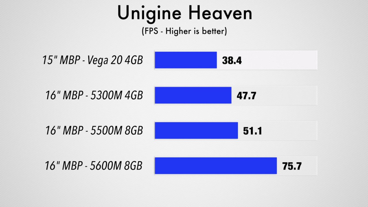 [19/06/2020] AMD Radeon Pro 5600M mit HBM2: Benchmarks des MacBook Pro