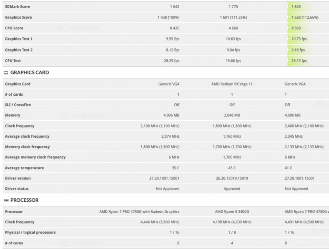 [17/06/2020] AMD Ryzen 7 PRO 4750G Stock versus 4750G OC &nbsp;