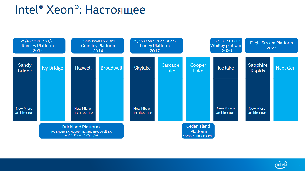 [07/06/2020] Geleakte Xeon-Roadmap: Sapphire Rapids und Eagle Stream bis 2023