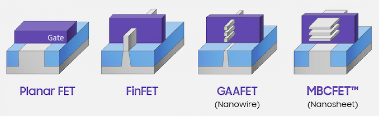 [28/06/2020] Durch GAAFETs (Gate-All-Around Field-Effect Transistor) soll die effektive Gatebreite von Transistoren vergrößert werden, ohne den tatsächlichen Flächenbedarf zu erhöhen. Dadurch könnten höhere Schaltfrequenzen oder ein niedriger Energieverbrauch erreicht werden.