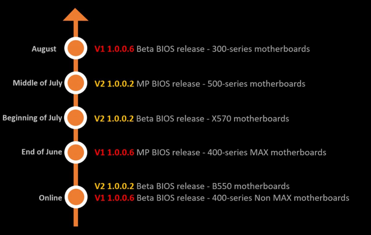 [17/06/2020] Ryzen 3000 