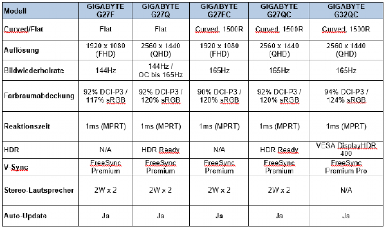 [27/06/2020] 144/165 Hz, HDR, Flat oder Curved - Neue Gaming-Monitore von Gigabyte im Handel erhältlich &nbsp;
