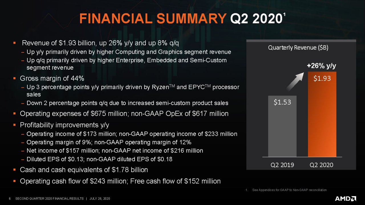 [29/07/2020] AMD: Ergebnisse des Q2 2020 (1)