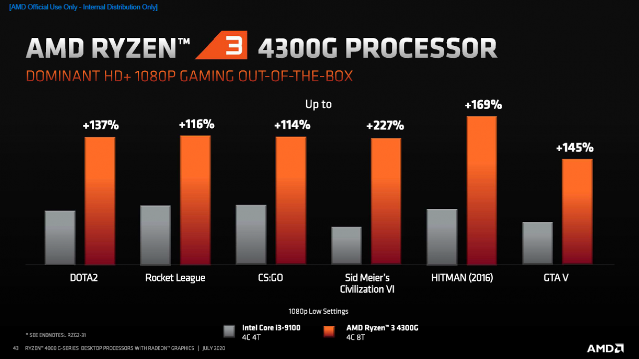 [21/07/2020] AMD Ryzen 4000 Renoir: Ryzen 7 4700G, Ryzen 5 4600G und Ryzen 3 4300G vorgestellt (19)