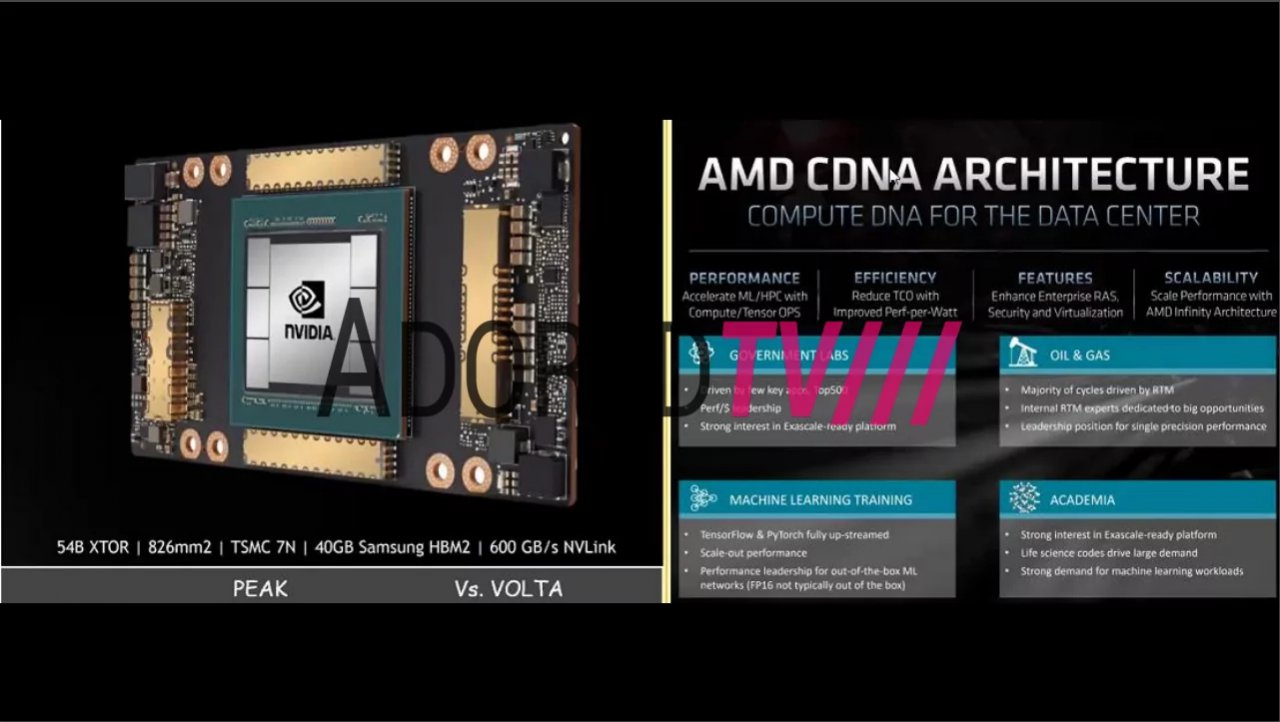 [30/07/2020] Für die CDNA-Architektur und damit die MI100 verspricht AMD unter anderem eine höhere Effizienz.