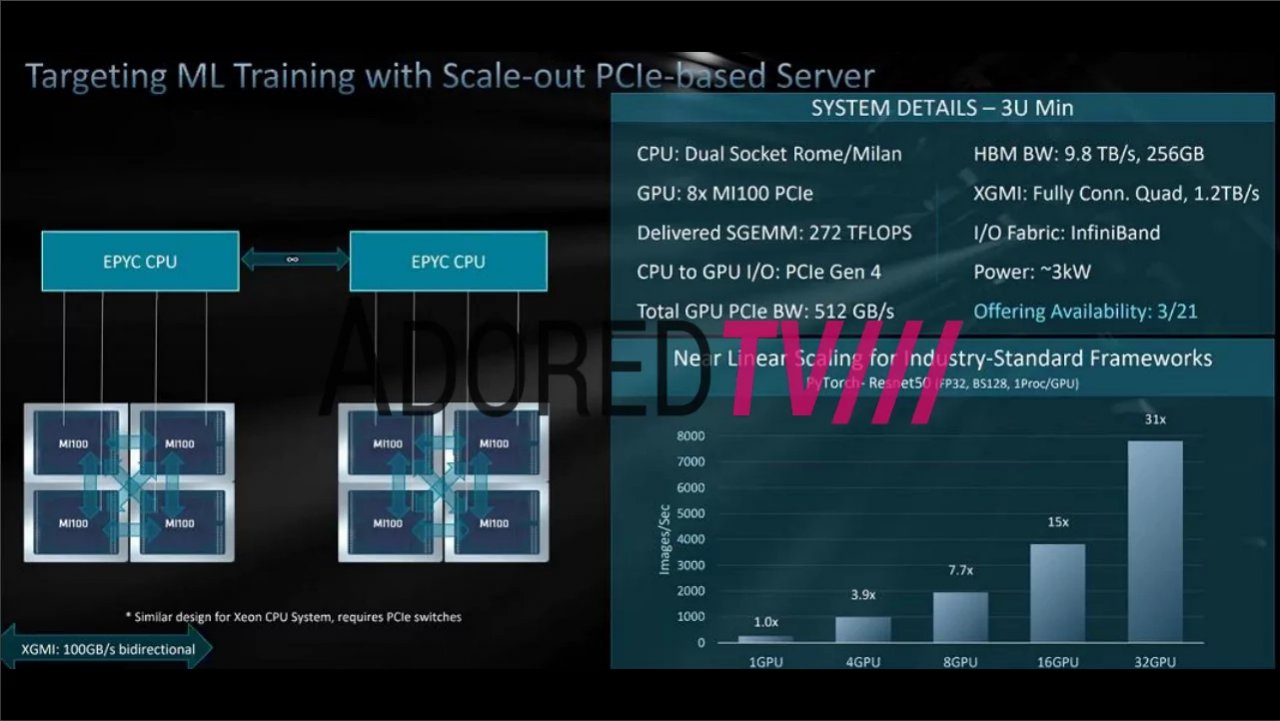 [30/07/2020] Ab März 2021 will AMD einen Server mit zwei Rome-/Milan-CPUs und acht MI100-GPUs auf den Markt bringen.