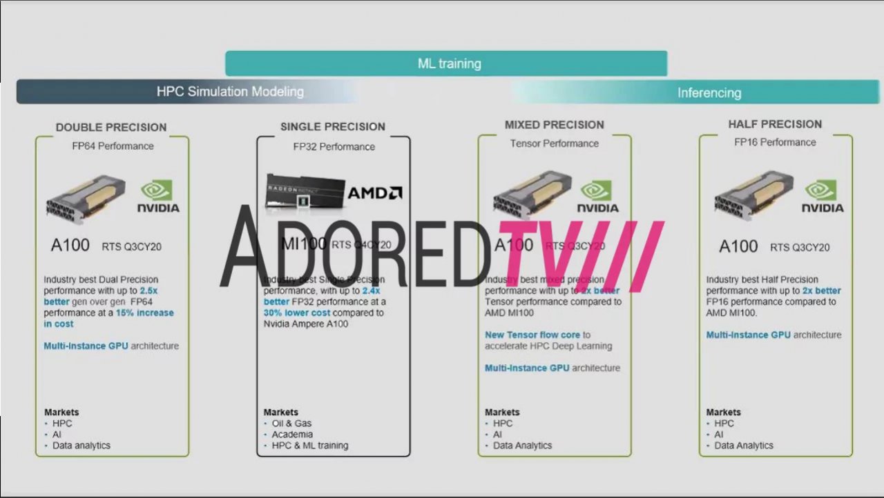 [30/07/2020] Bei vielen Aufgabengebieten will AMD nicht mit Nvidia konkurrieren: Lediglich bei FP32-Anwendungen soll die MI100 vorne liegen. Damit soll sie sich besonders gut für den fossilen Energiemarkt, für akademische Anwendungen sowie für allgemeine Hochleistungsrechner und für Machine Learning eignen.