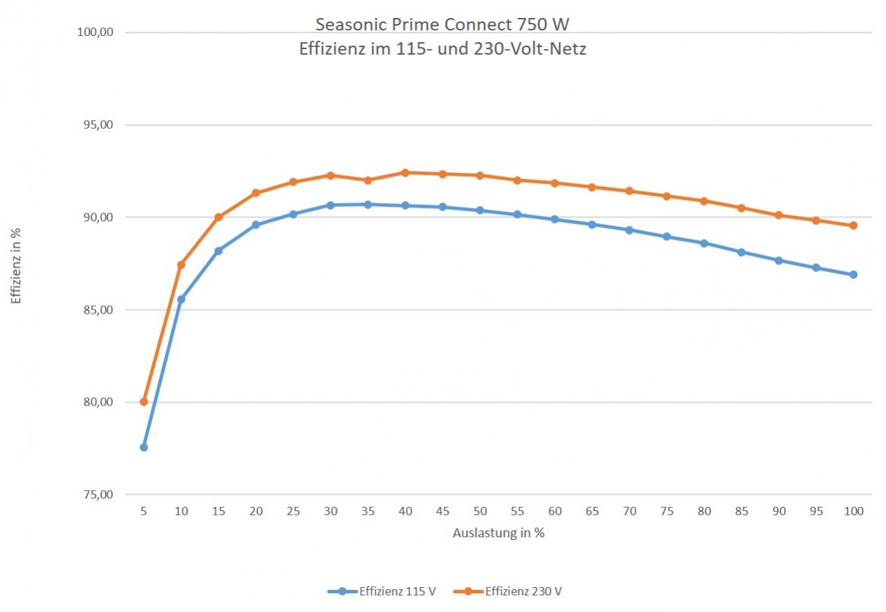 [29/07/2020] Seasonic Prime Connect im Test - Effizienz