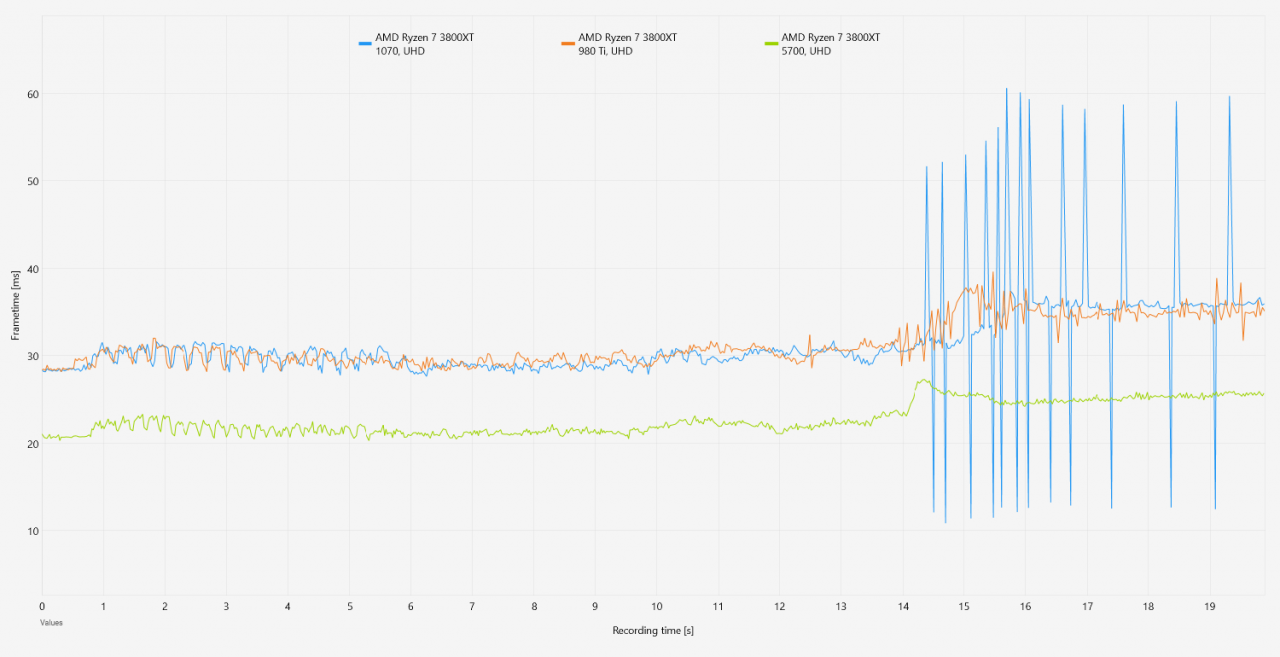 Frametime Vergleich 1070 vs 980 Ti vs 5700