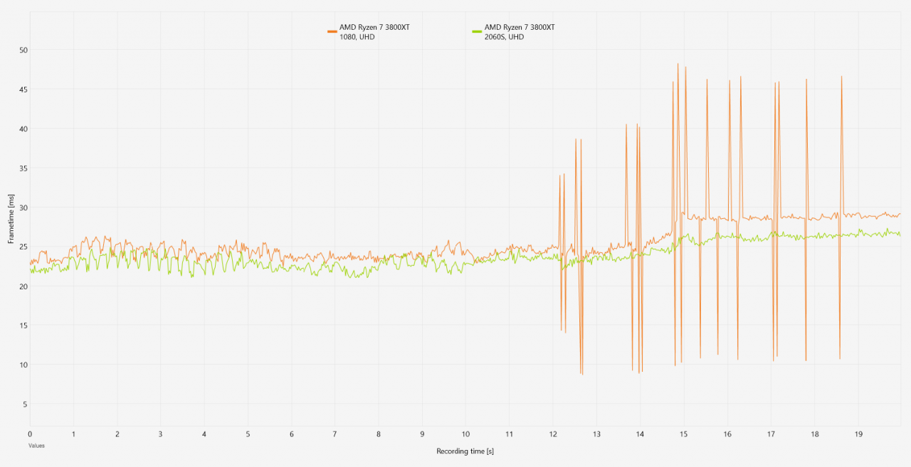 Frametime Vergleich 1080 vs 2060S