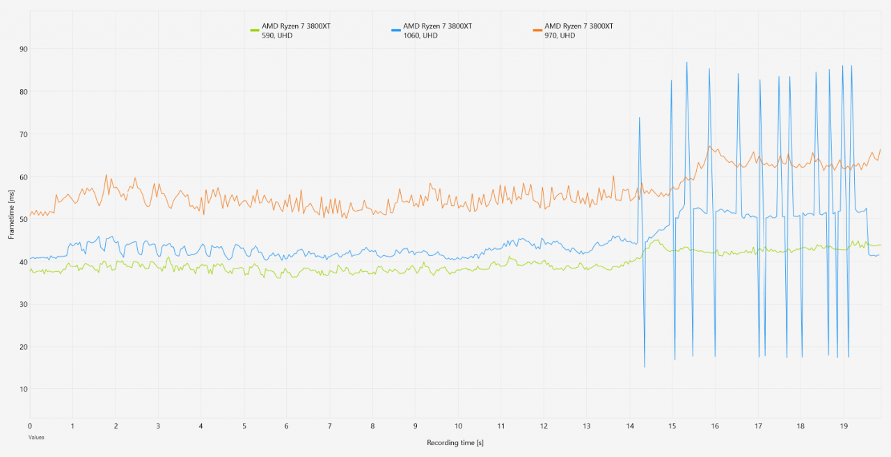 Frametime Vergleich 590 vs 1060 vs 970