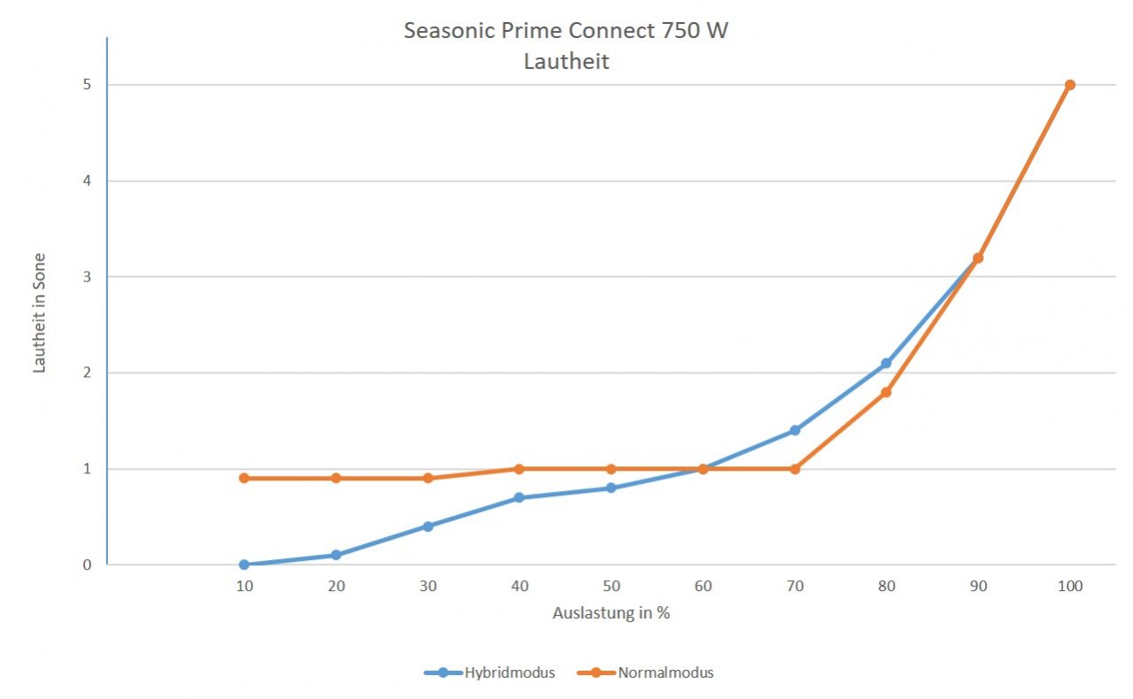 [29/07/2020] Seasonic Prime Connect im Test - Lautheit