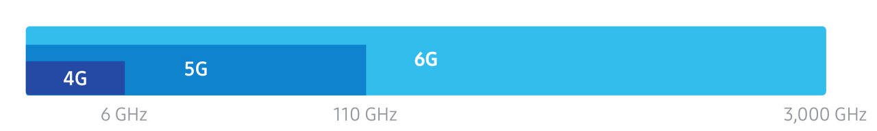 [14/07/2020] Samsung 6G Terahertz Frequenzbereich