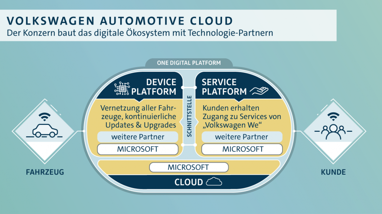 [02/07/2020] Volkswagen Automotive Cloud auf Basis von Microsoft-Software.