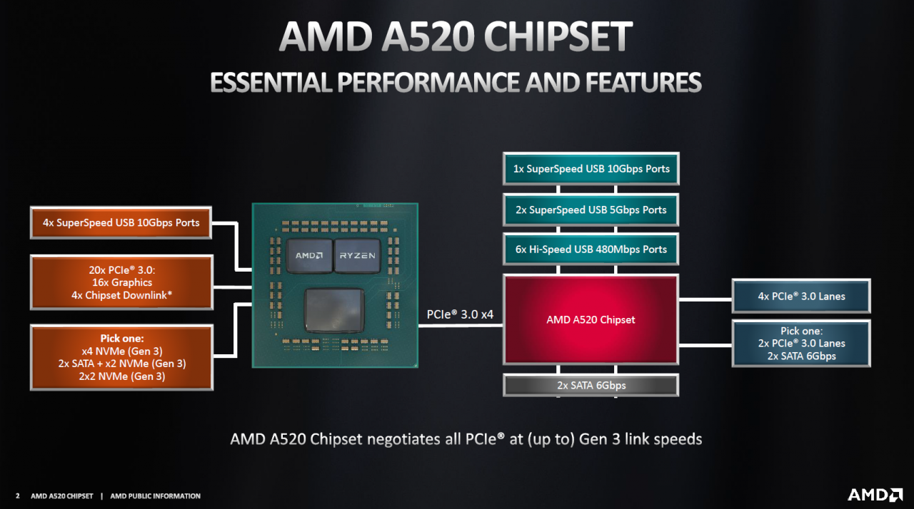 [21/08/2020] Der A520 im Blockschaltbild. PCI-Express 3.0 als zentrales Feature mutet ein Jahr Ryzen 3000 und fünf Jahre nach Intels Z170 merkwürdig an.