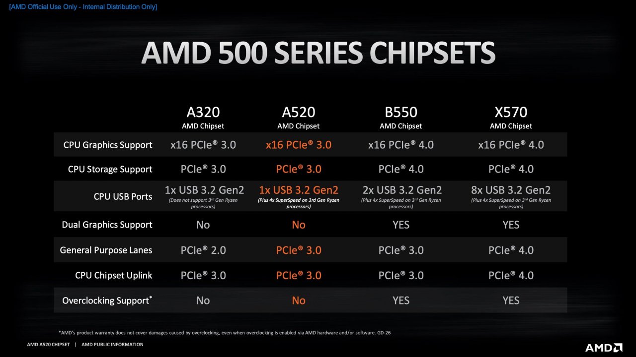 [19/08/2020] A520-Chipsatz offiziell: Für Ryzen Zen2 und Nachfolger, aber kein PCI-Express 4.0 (1)