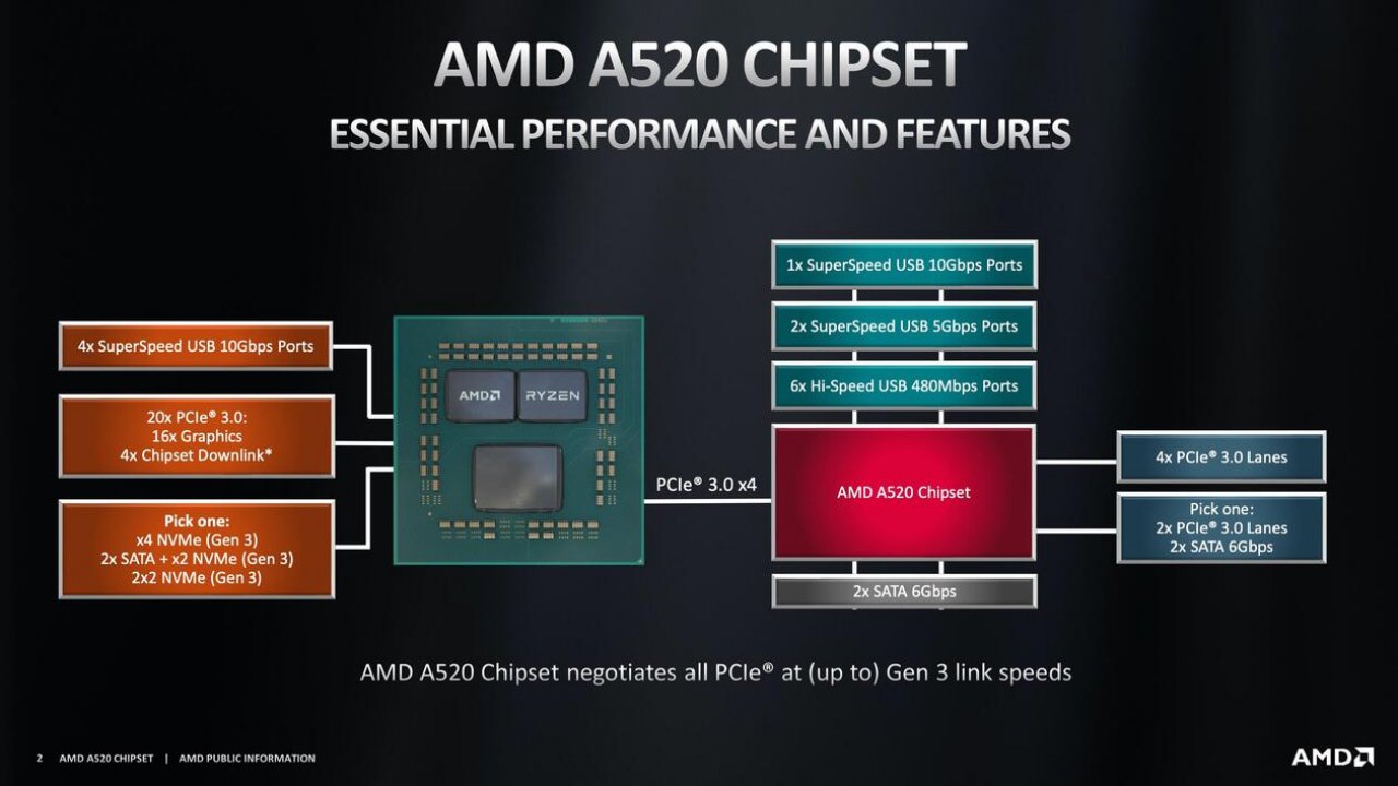 [19/08/2020] A520-Chipsatz offiziell: Für Ryzen Zen2 und Nachfolger, aber kein PCI-Express 4.0 (2)