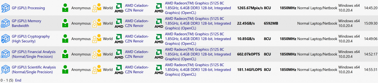 [11/08/2020] Die bei Sisoftware aufgetauchte APU hat 512 Shader die mit 1,85 GHz laufen.