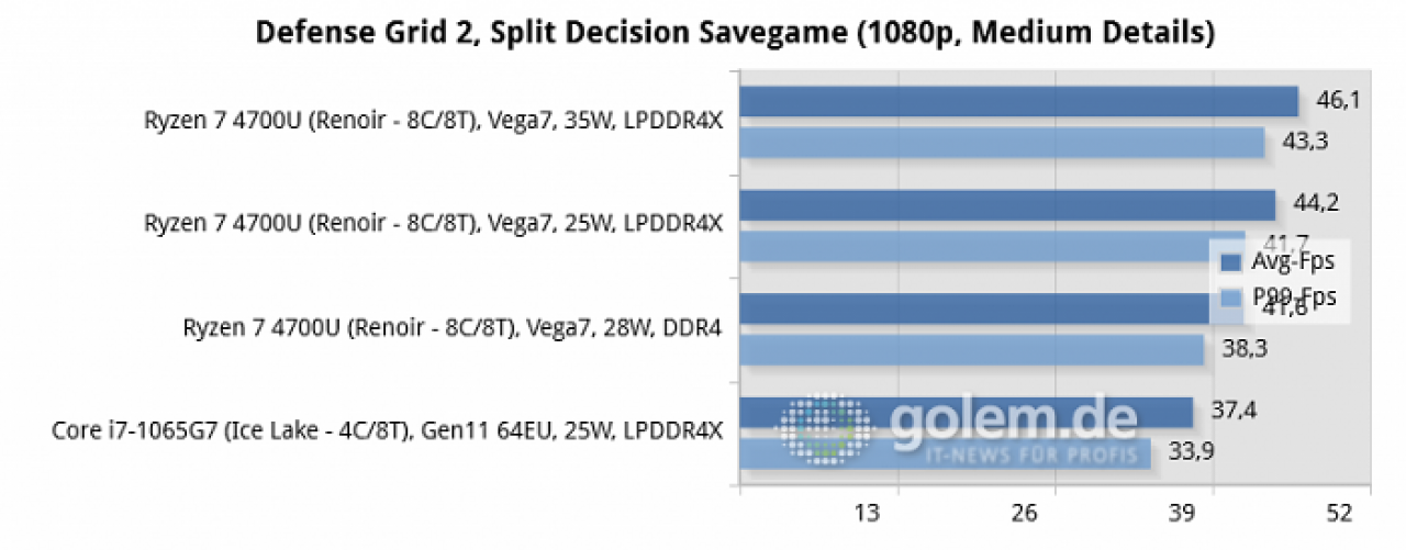 [03/08/2020] AMD Ryzen 7 4700U: Neuer Test zeigt Überlegenheit zu Core i7 im sparsamen Mobile-Bereich (4)