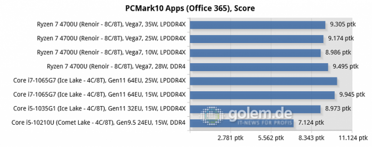 [03/08/2020] AMD Ryzen 7 4700U: Neuer Test zeigt Überlegenheit zu Core i7 im sparsamen Mobile-Bereich (2)