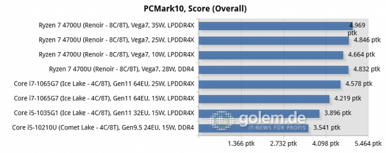 [03/08/2020] AMD Ryzen 7 4700U: Neuer Test zeigt Überlegenheit zu Core i7 im sparsamen Mobile-Bereich (1)