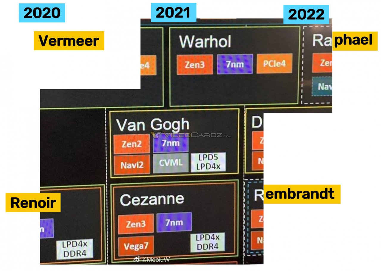 [23/08/2020] Die von Videocardz zusammengesetzte Roadmap soll AMDs Pläne bis 2022 aufzeigen. Unklar ist, wie der Nachfolger von 