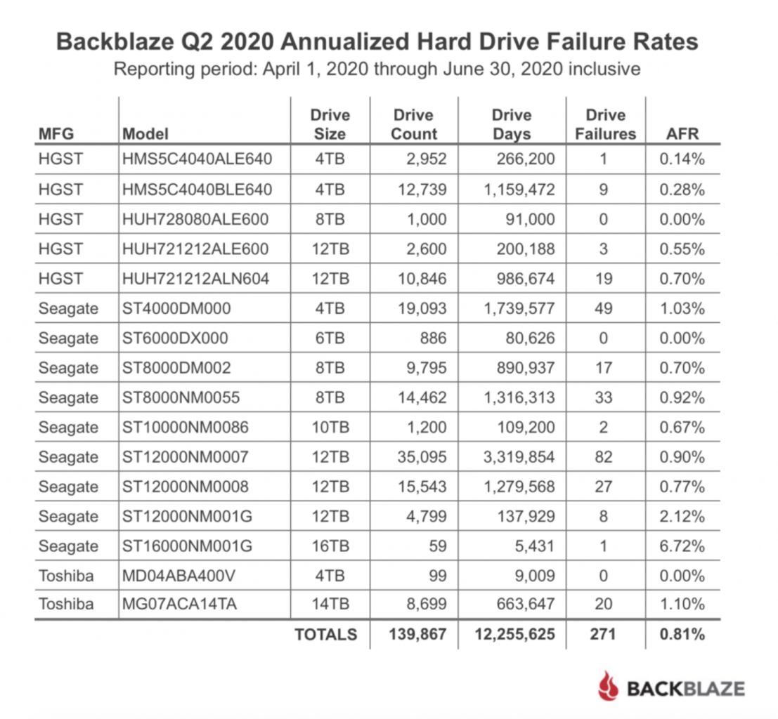 [21/08/2020] Backblaze HDD-Report: So niedrige Ausfallraten wie noch nie