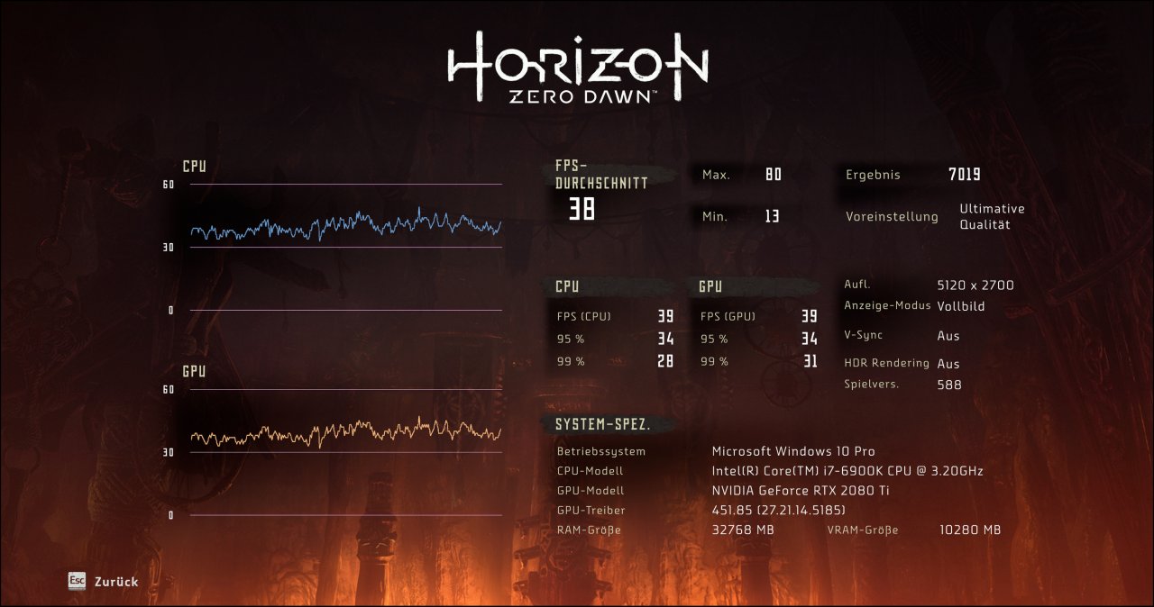 [03/08/2020] Horizon Zero Dawn: Ergebnisbildschirm des integrierten Benchmarks