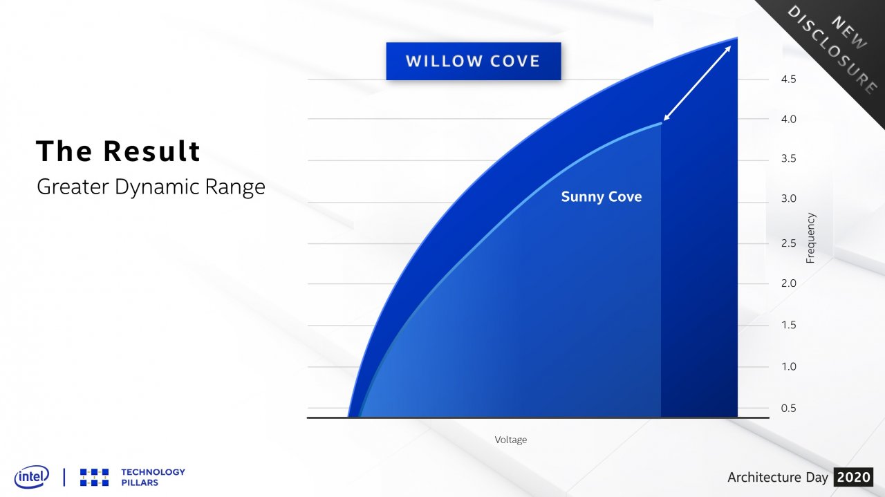 [13/08/2020] Intel 2020 Architecture Day 11
