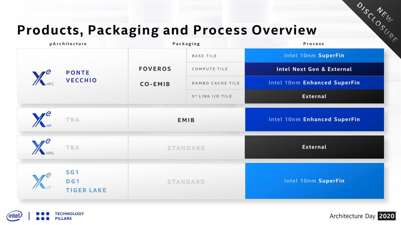[13/08/2020] Intel 2020 Architecture Day 15