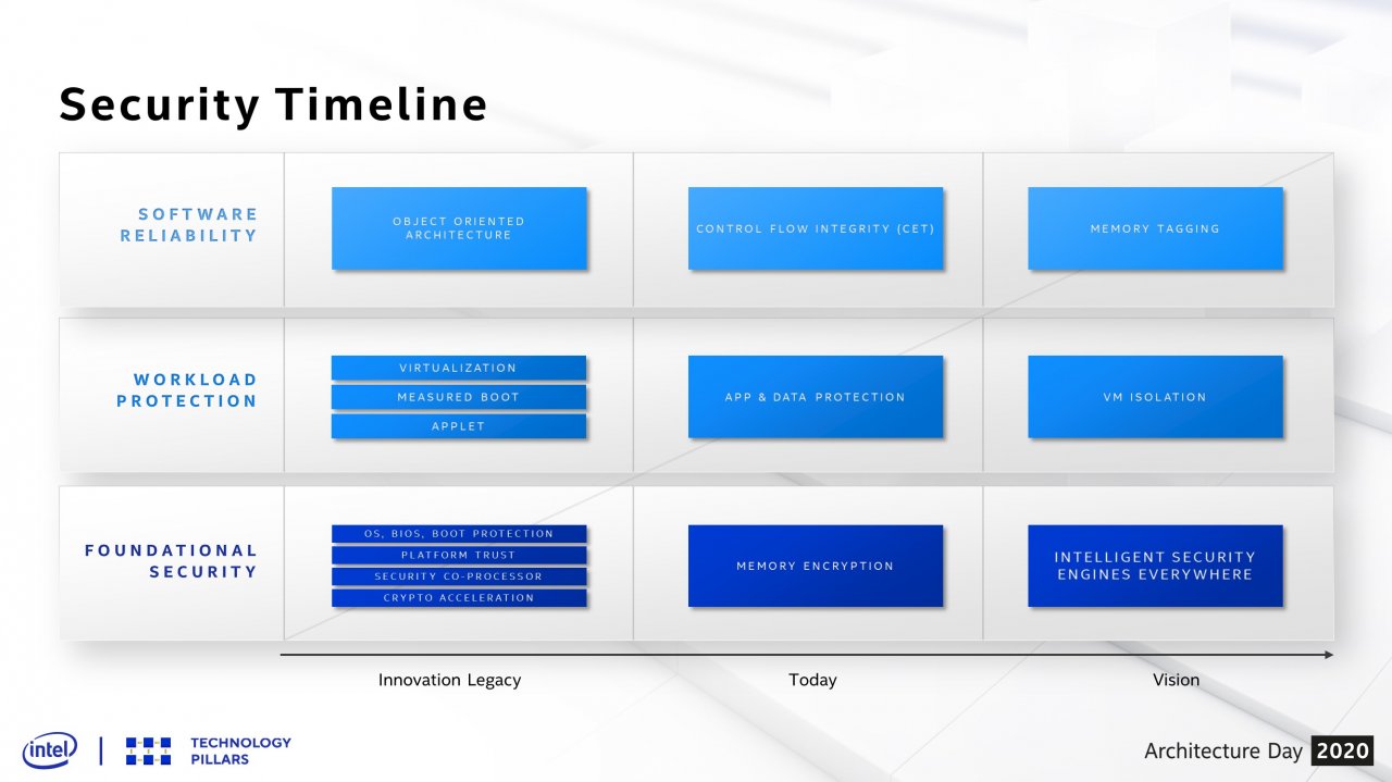 [13/08/2020] Intel 2020 Architecture Day 18