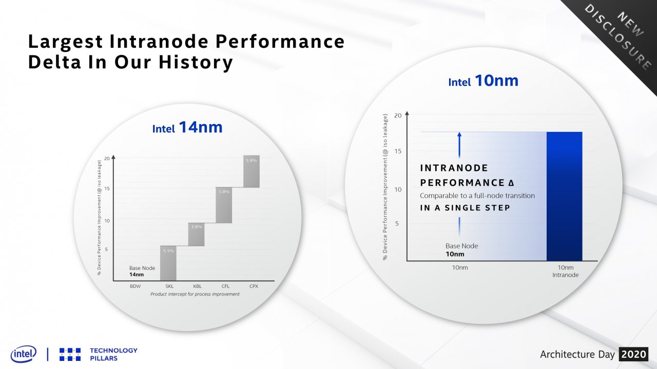 [13/08/2020] Intel 2020 Architecture Day 4
