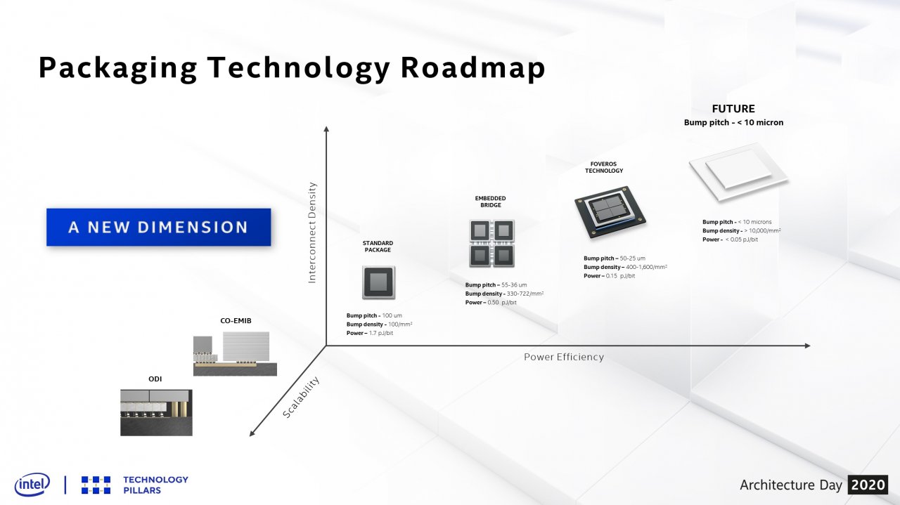 [13/08/2020] Intel 2020 Architecture Day 8